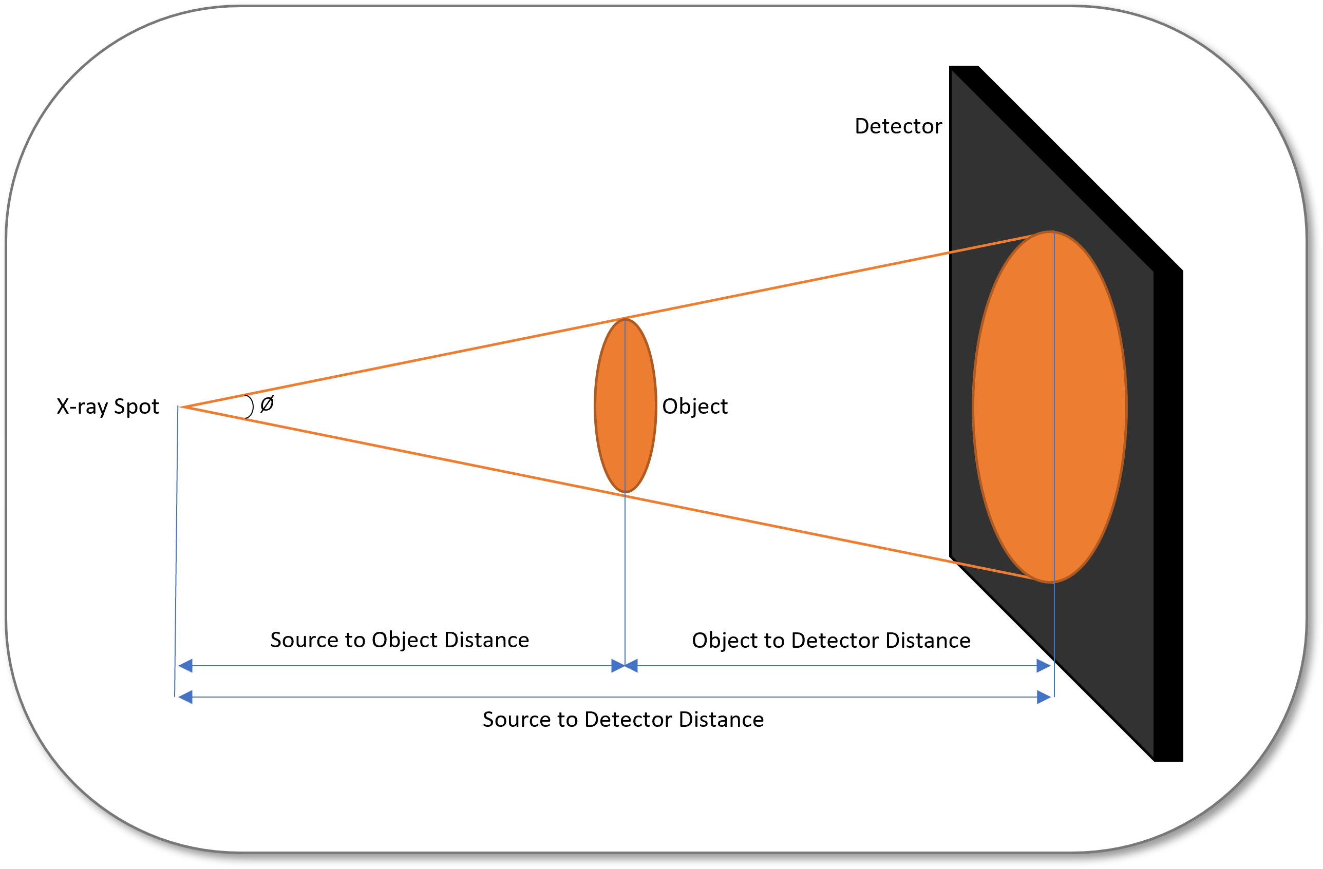 Operational Tips Xray Coverage and Magnification Formulas and