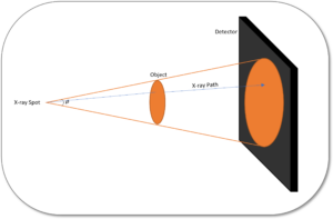 Path of an X-ray from tube to detector