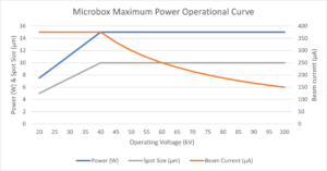 Graph showing the Microbox maximum power operation