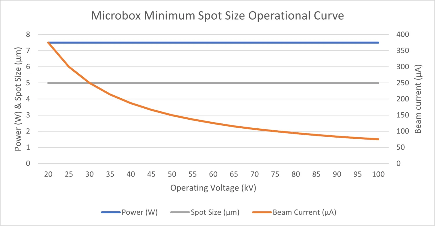 Microbox Micro X-Ray - Diamond Anode Microbox for Faster, Sharper Images
