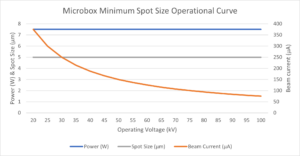 Graph showing the Microbox Minimum Spot Size Operation