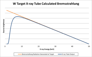 Bremsstrahlung output of an X-ray tube